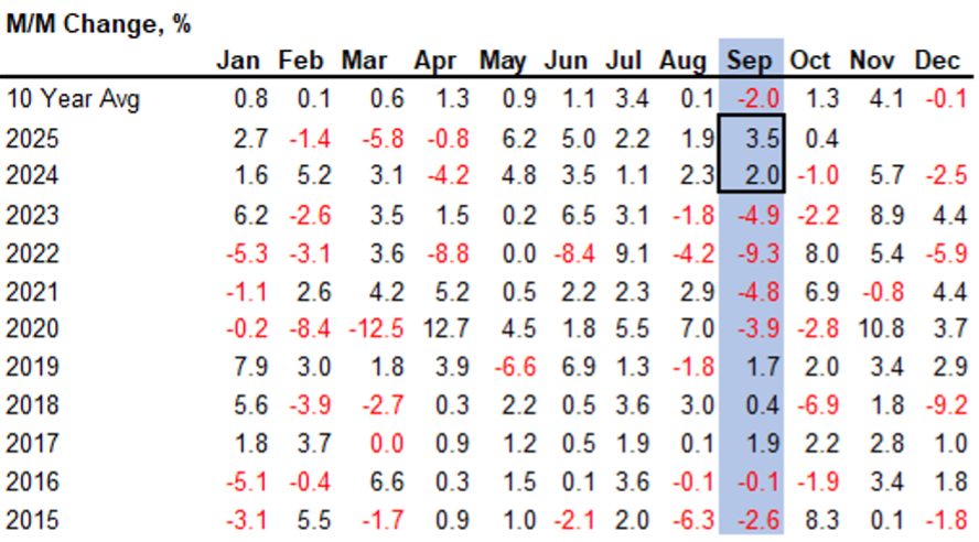 Equity - U.S. Sectors Percent Change